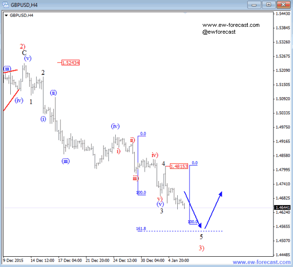 GBPUSD 4-Hour Elliott Wave Chart