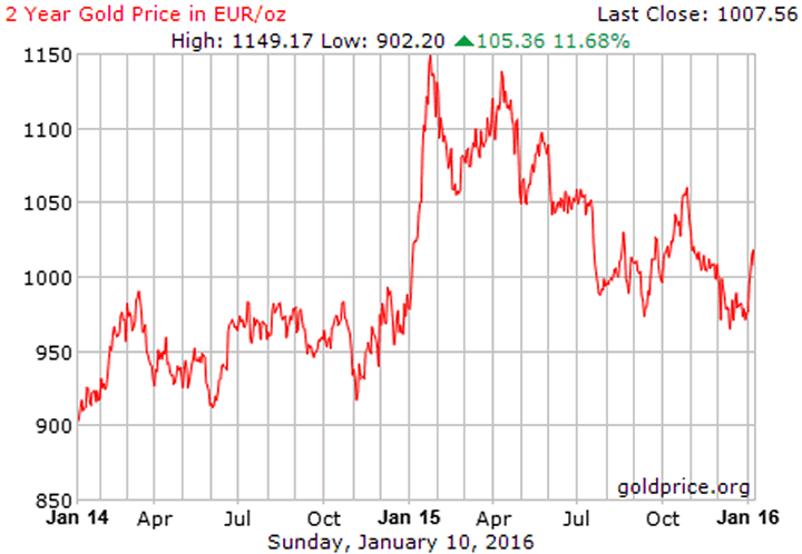 Gold price expressed in Euros in 2014-2015