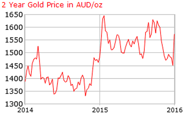 Gold price expressed in Australian dollars in 2014-2015