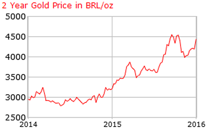 Gold price expressed in Brazilian reals in 2014-2015