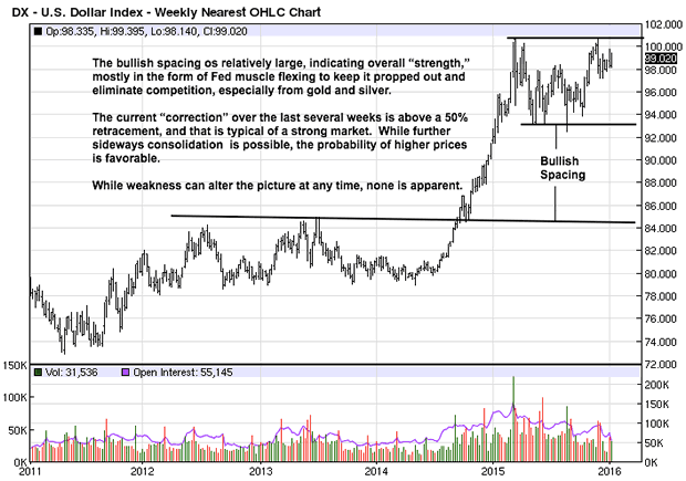 US Dollar Index Weekly Chart