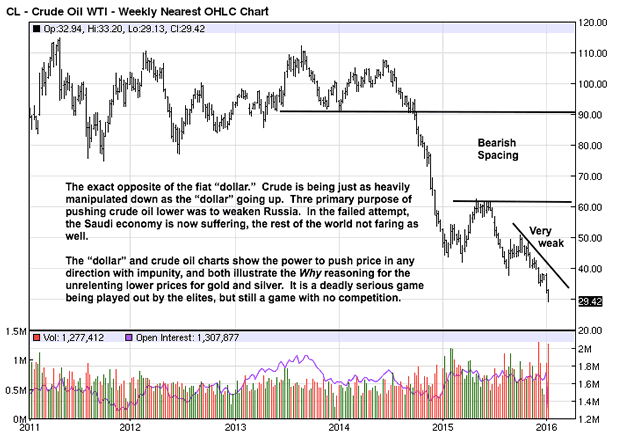 WTI Crude Oil Weekly Chart