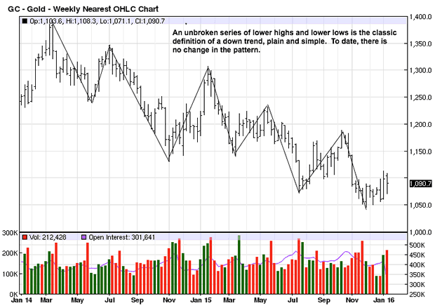 Weekly Gold Chart