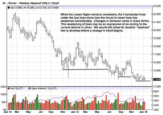 Weekly Silver Chart