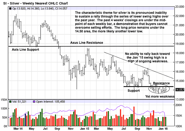 Silver Weekly Chart