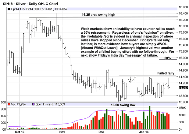 Silver Daily Chart