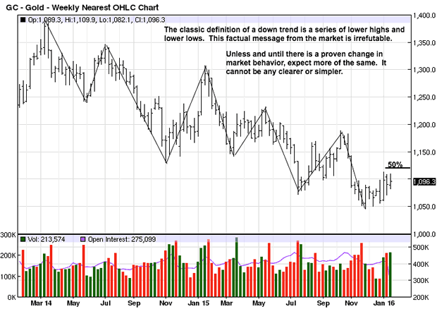 Gold Weekly Chart