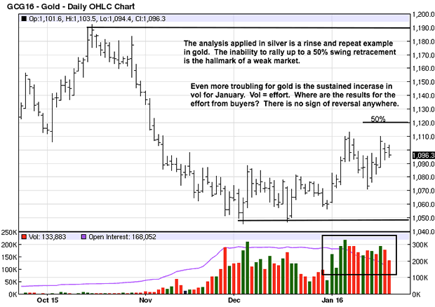 Gold Daily Chart