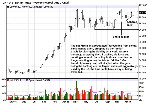 US Dollar Index Weekly Chart