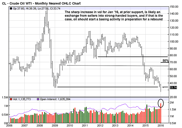 Crude Oil Monthly Chart