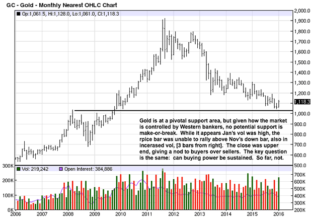 Monthly Gold Chart