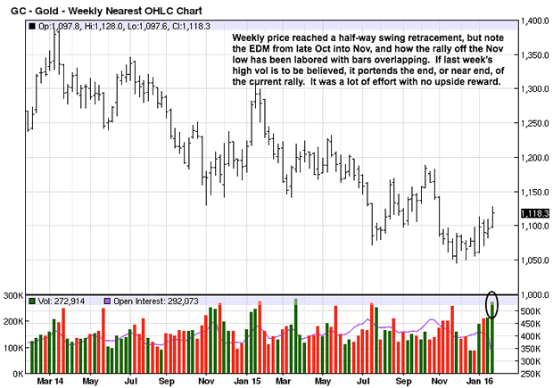 Weekly Gold Chart