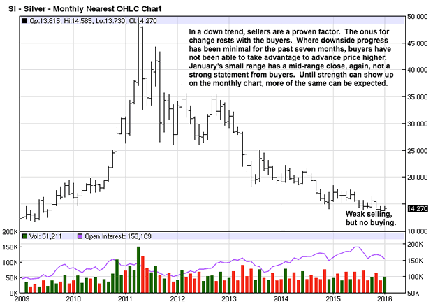 Monthly Silver Chart