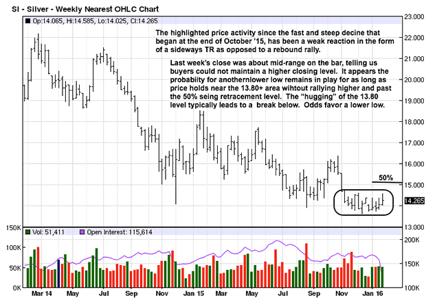 Weekly Silver Chart