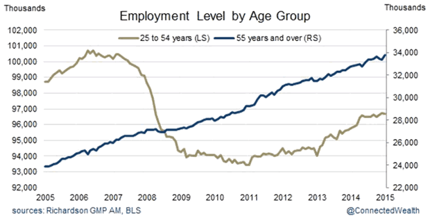 Employment Level by Age Group