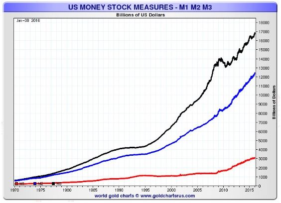 Gold Price Chart In Usa