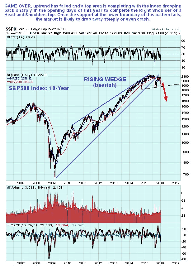 Stock Market 1 Year Chart