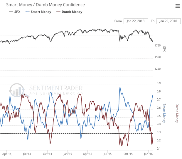 Smart Money / Dumb Money Confidence