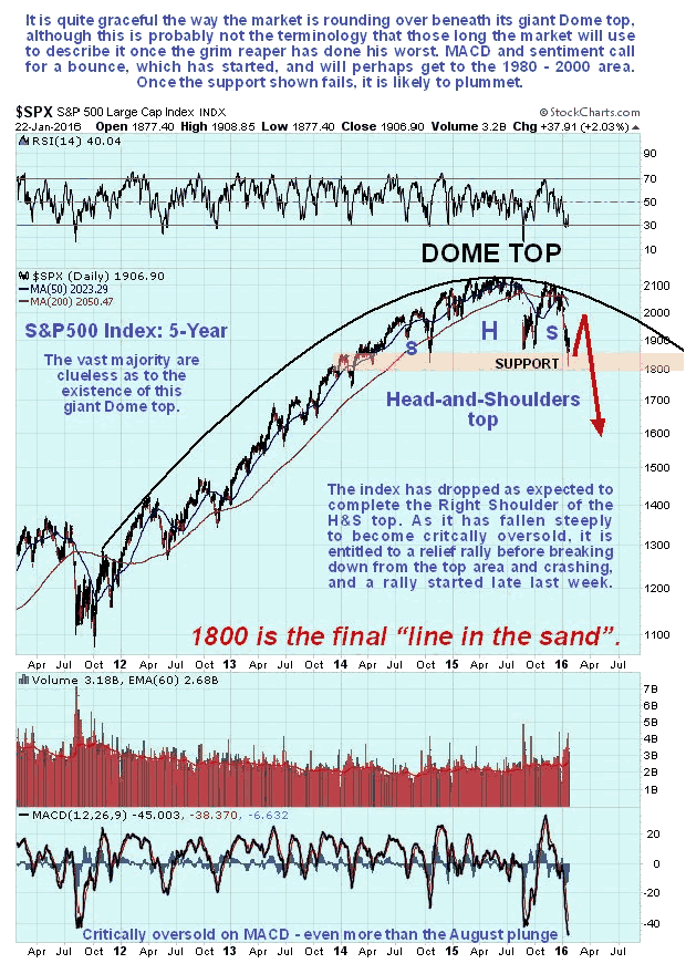 S&P500 5-Year Dome Top Chart