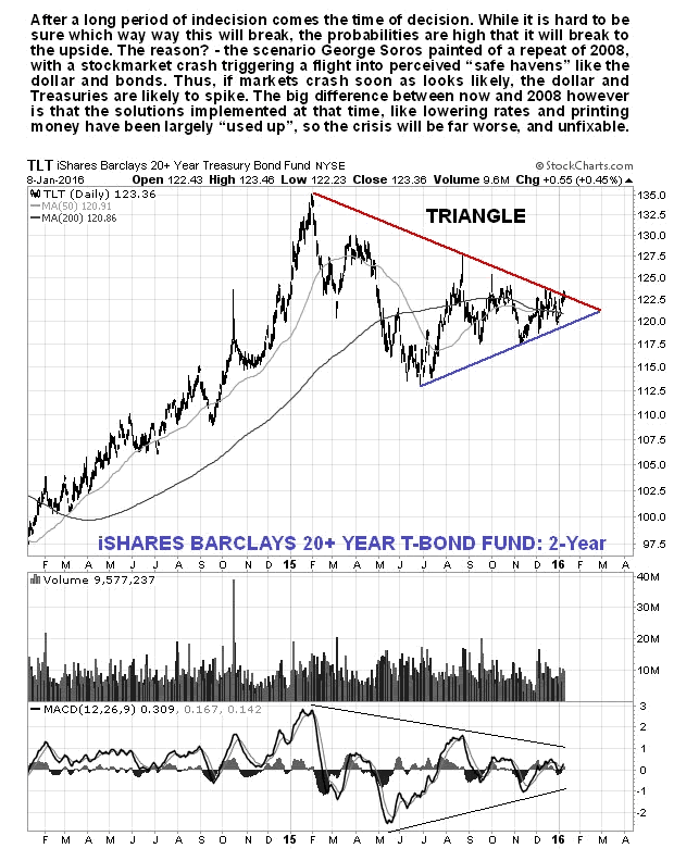 TLT Daily Chart