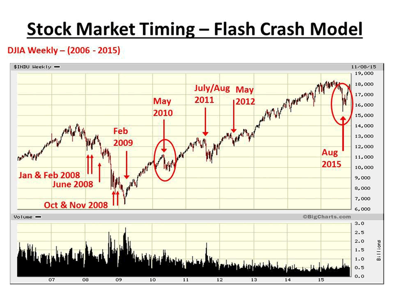 Stock Market Chart From 2008