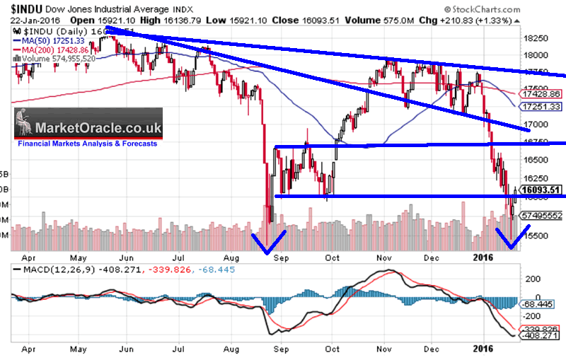 Stock Market Volume Chart 2016