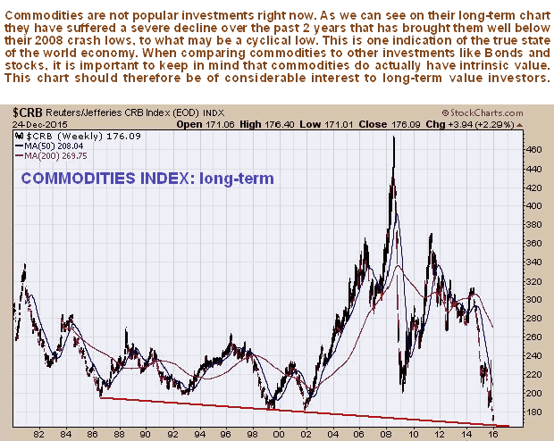 CRB Weekly Chart