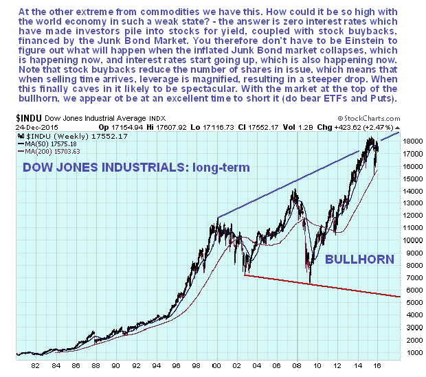 Dow Jones Industrials Weekly Chart