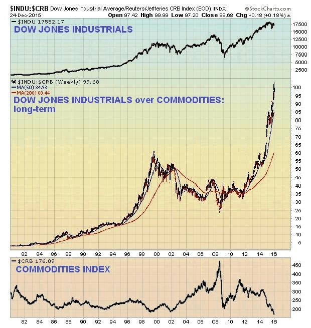 Dow/CRB Weekly Chart