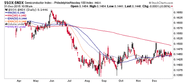 SOIX:NDX Daily Chart