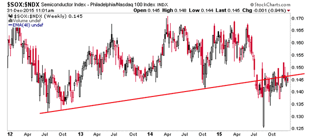 SOIX:NDX Weekly Chart