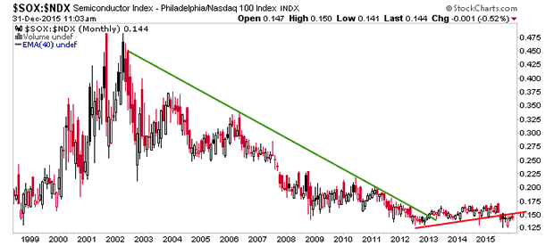 SOIX:NDX Monthly Chart