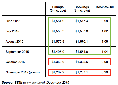 Semi Booking, Billings and Book-to-Bill Ratio