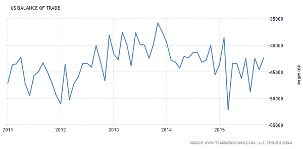 US Balance of Trade