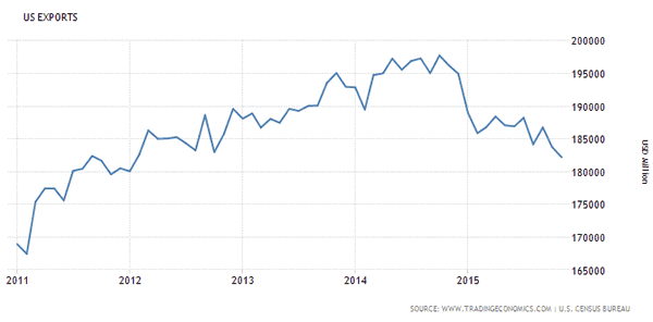 US Exports