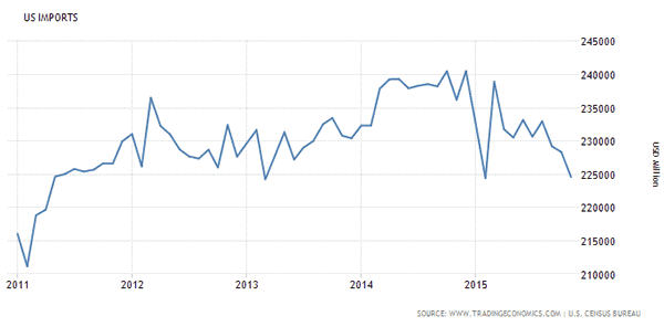 US Imports