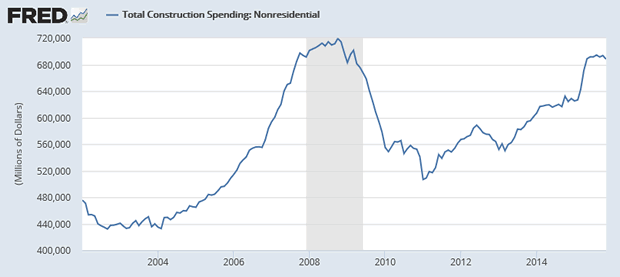 Total Construction Spending: Nonresidential