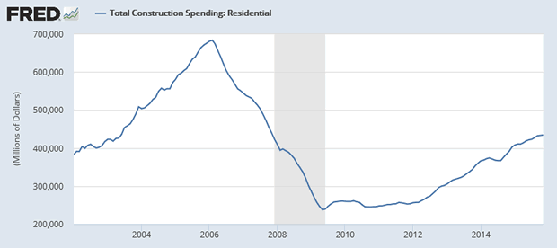 Total Construction Spending: Residential