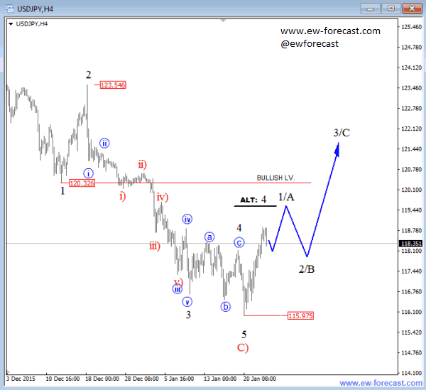 USDJPY 4-Hour Chart