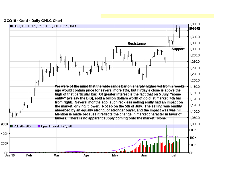 Daily Gold Chart