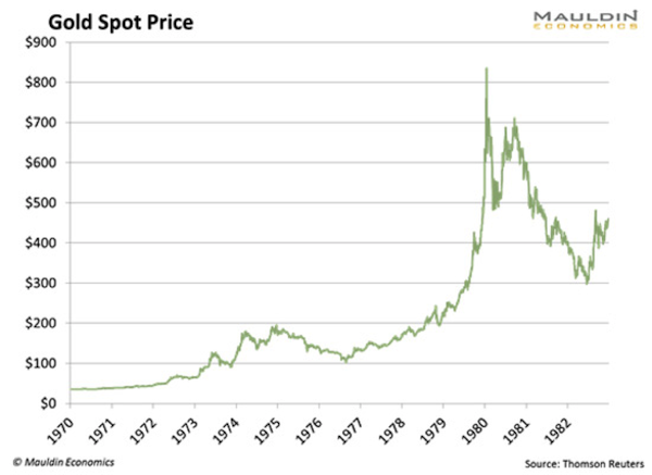 Price Of Gold Last 50 Years Chart