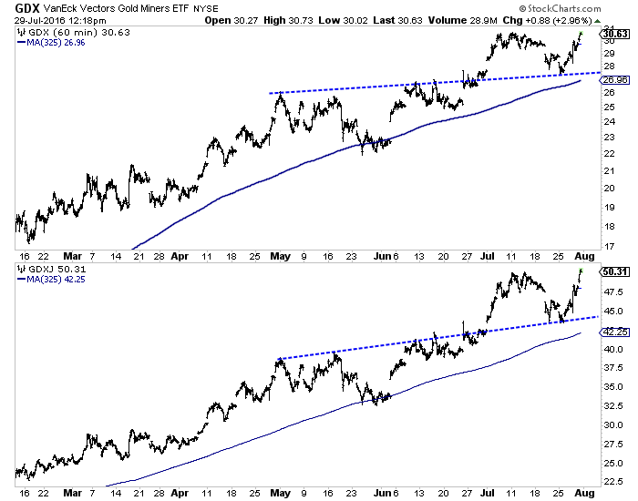 VanEck Gold Miners and Junior Gold Miners 60-Minute Charts