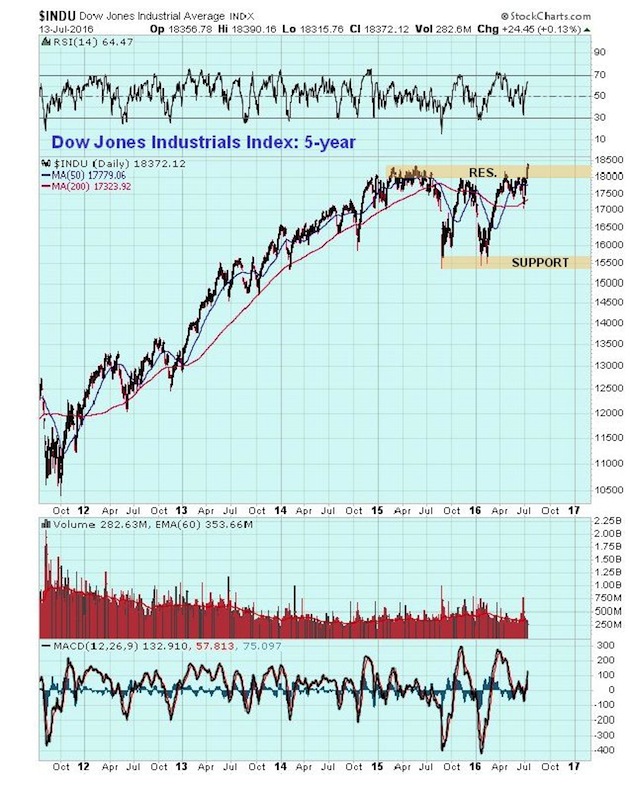 Dow Jones Industrials 5-year chart