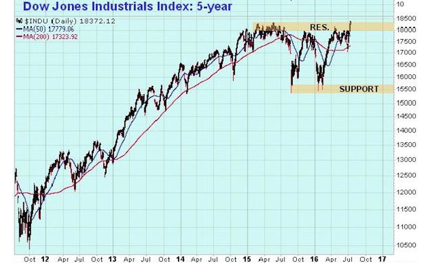 5 Year Stock Market Chart