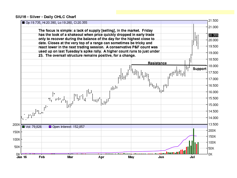 Daily Silver Chart