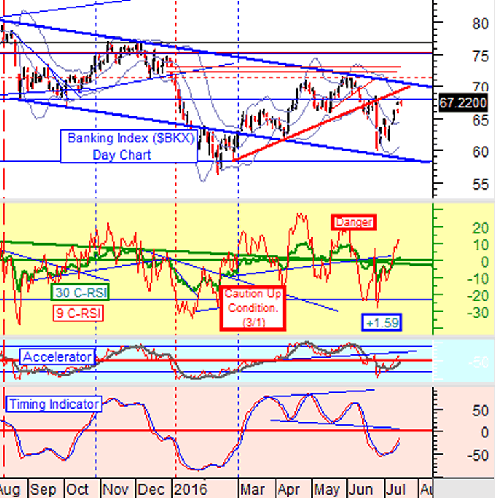 Banking Index Daily Chart