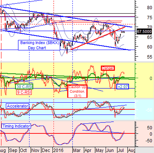 Banking Index Daily Chart