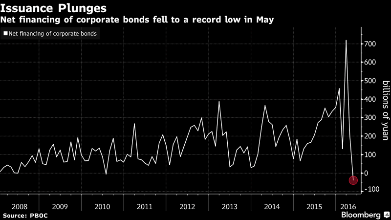 Chinese Corporate Bond Issuance