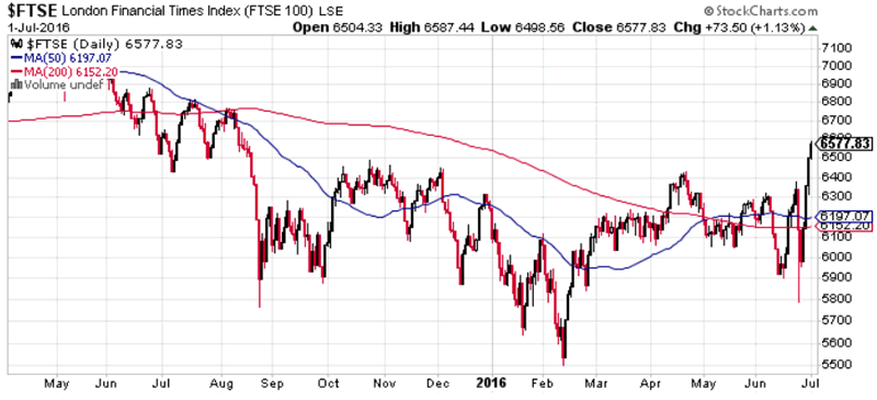 Brexit Stock Market Crash Chart