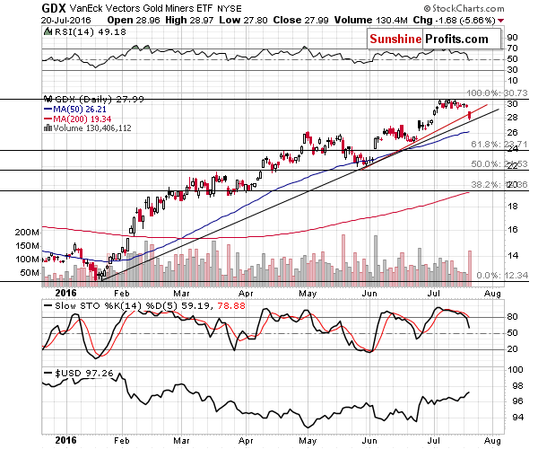 VanEck Gold Miners Daily Chart